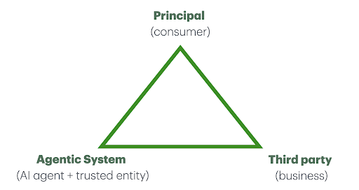 The Iron Triangle of Agency
